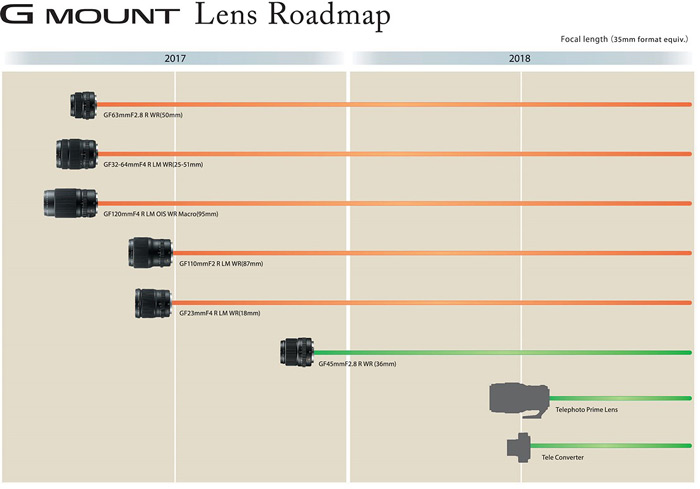 Опубликован новый план выпуска объективов среднеформатной беззеркальной фотосистемы Fujifilm GFX