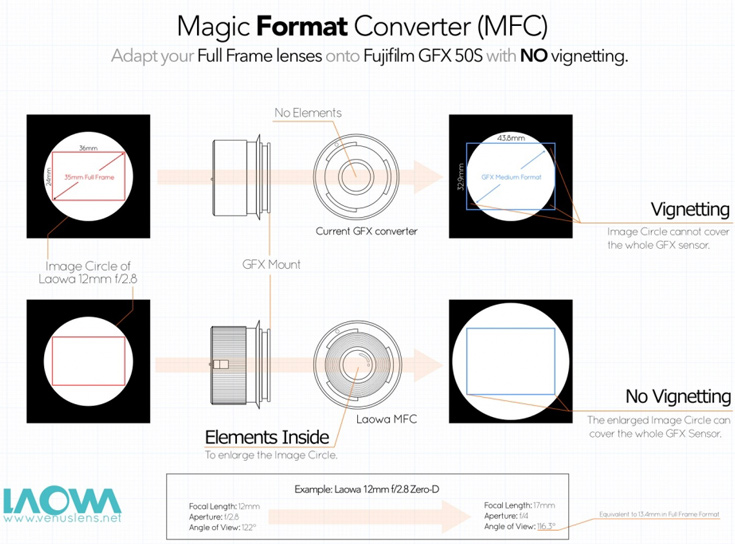 Адаптер Laowa Magic Format Converter растягивает кружок изображения